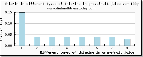 thiamine in grapefruit juice thiamin per 100g